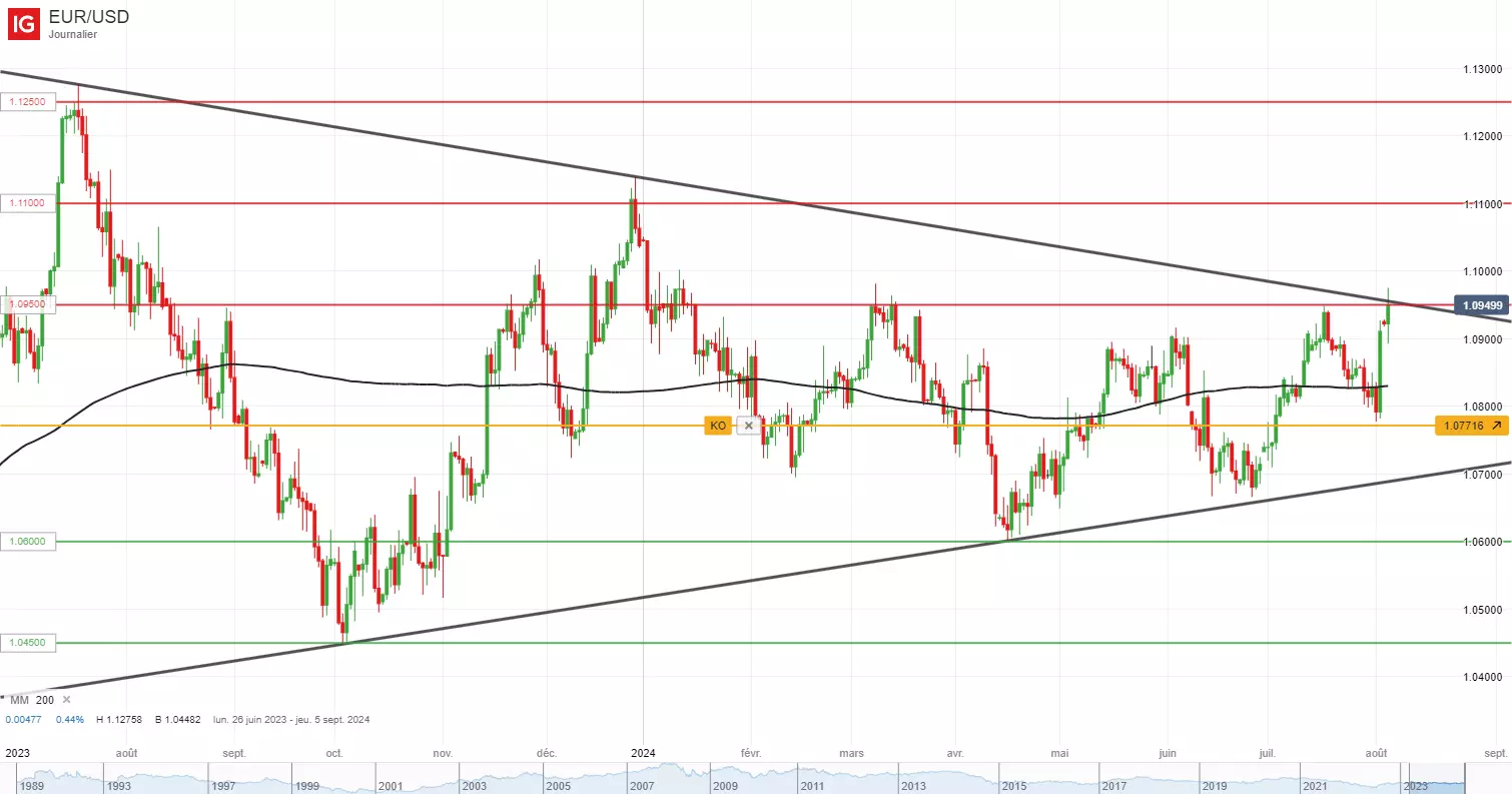 Analyse technique de l'EUR/USD